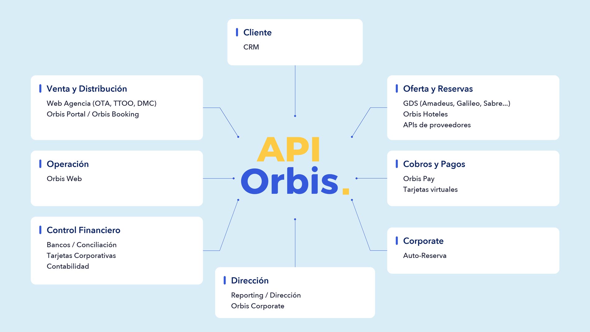 Diagrama de flujo API Orbis
